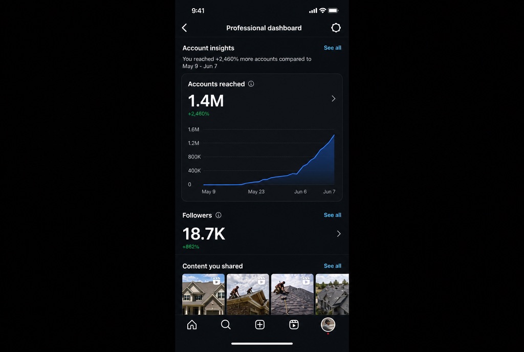 Instagram Reach — Roofing (Los Angeles) — AFTER
