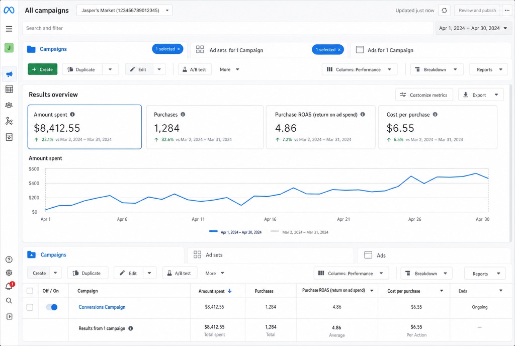 4.86 ROAS on $8.4K managed spend