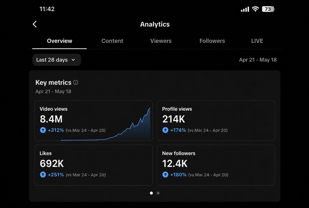 8.4M TikTok views in 28 days