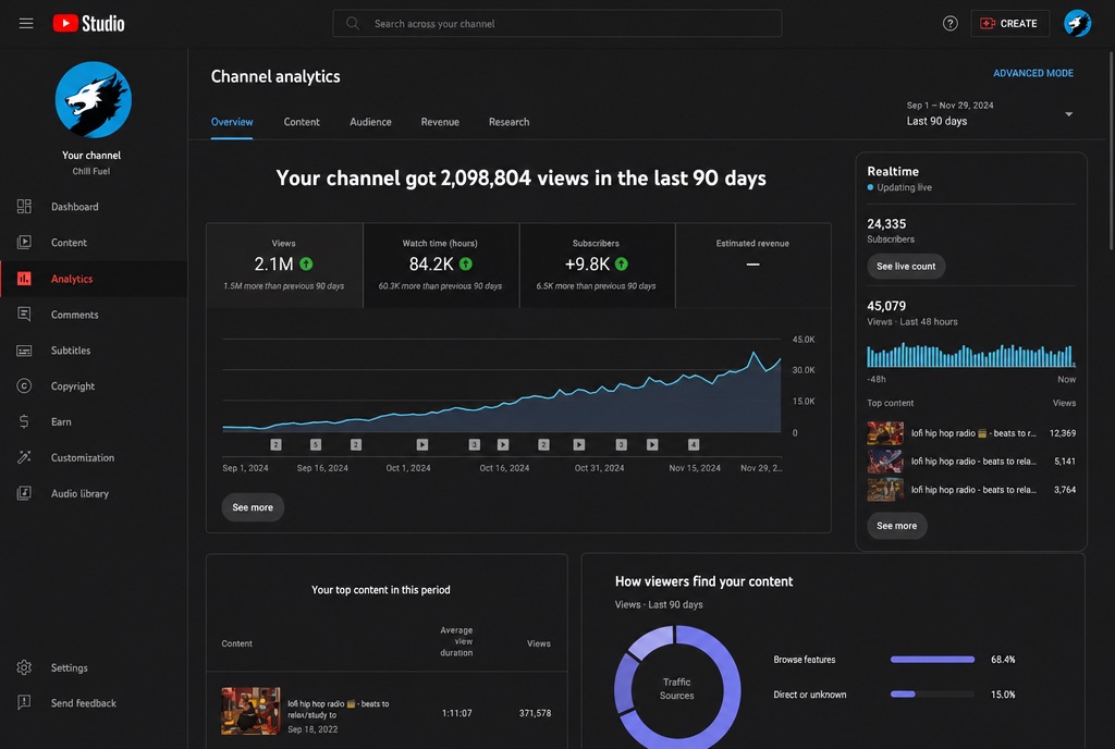 2.1M YouTube views in 90 days